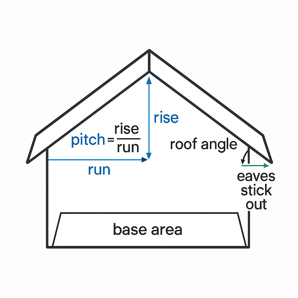 Roof pitch diagram showing rise, run, roof angle, eaves stick out, and base area.